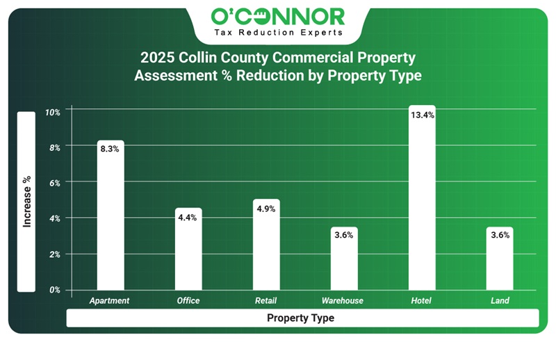 2025 Collin commercial property assessment % reduction