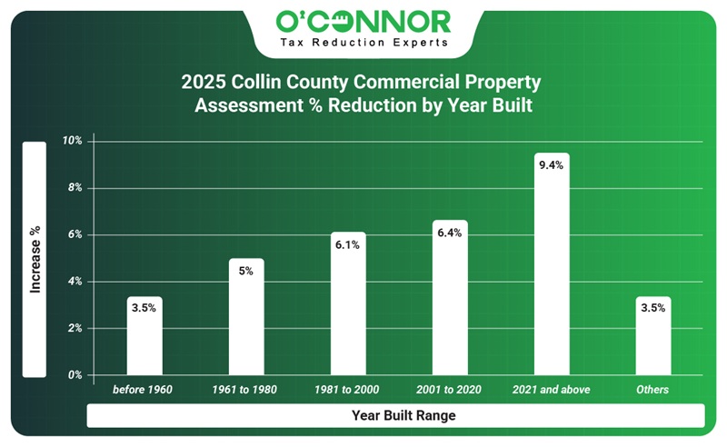 2025 Collin county commercial property assessment % reduction by year built