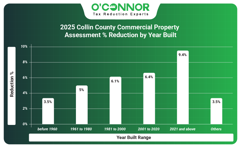 2025 Collin county commercial property assessment % reduction by year built