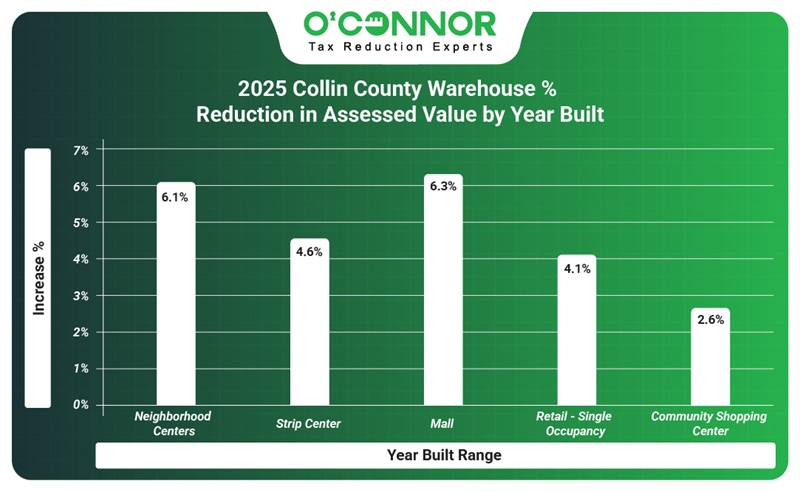 2025 warehouse % reduction in assessed value by year built