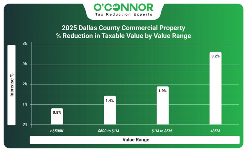 2025 Dallas county | Commercial property % reduction