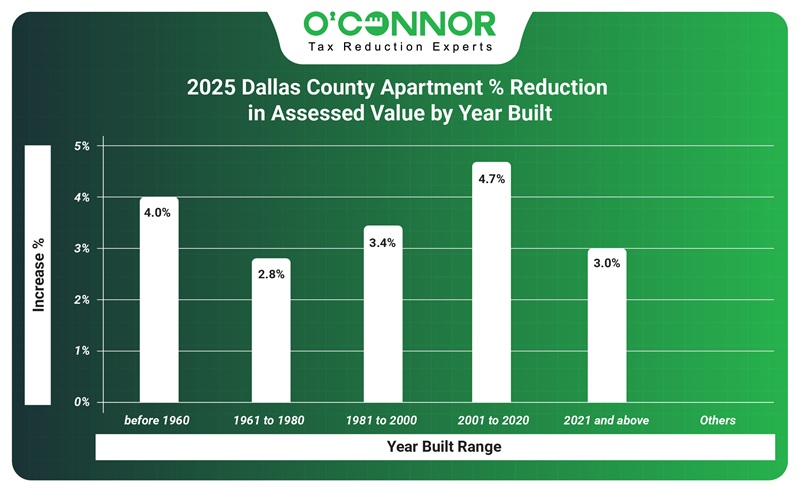2025 Dallas County | DCAD | Apartment % reduction in assessment | O'Connor