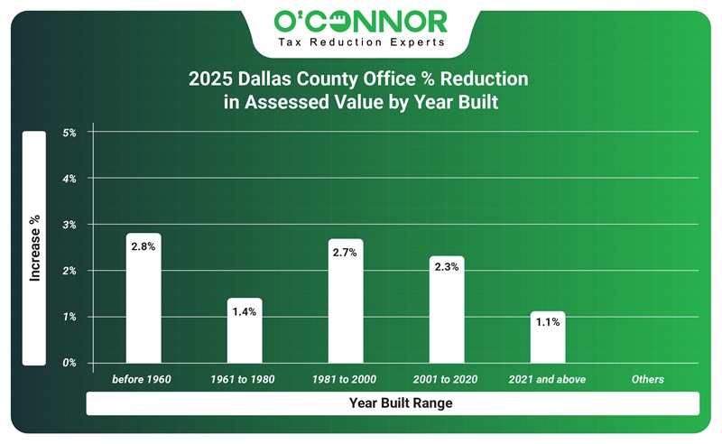 2025 Dallas County | DCAD Office % increase in assessed value by yewar built | O'Connor