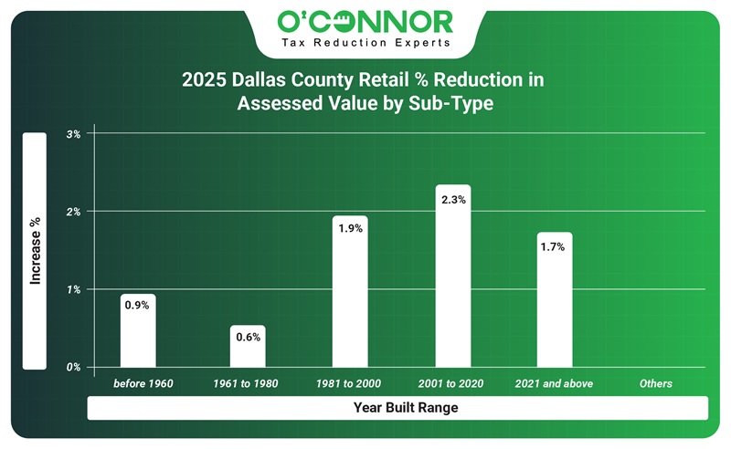 2025 DCAD | Retail % reduction in assessed value | O'Connor