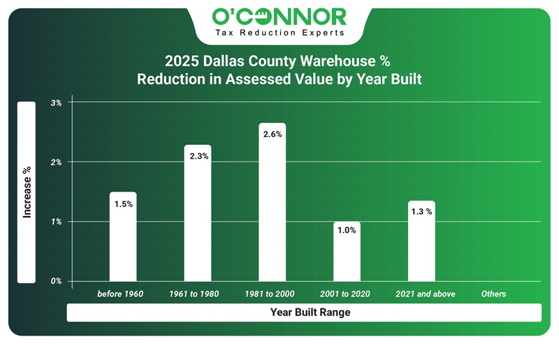 2025 DCAD | Warehouse % reduction in assessed value | O'Connor