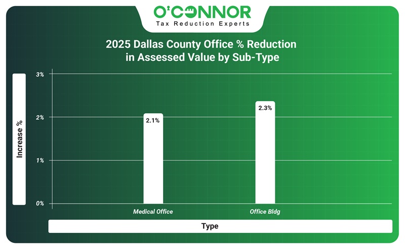 2025 Dallas County office % increase in assessed value by sub-type | O'Connor