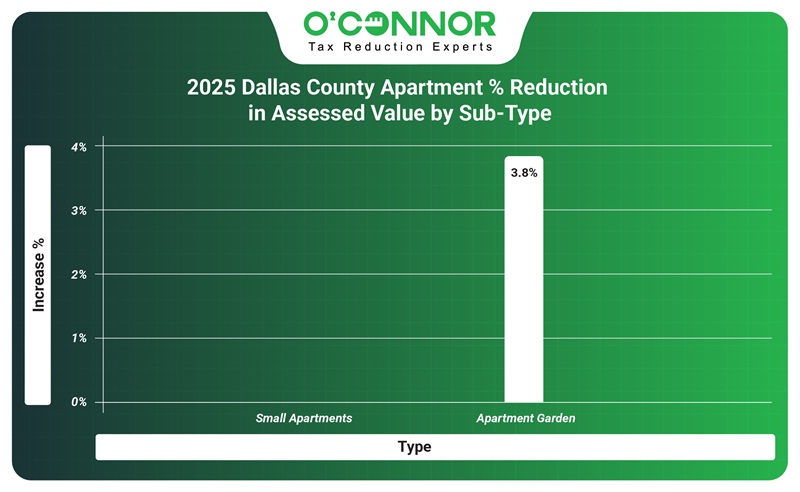 2025 Dallas county | DCAD | Apartment % reduction in assessment | O'Connor