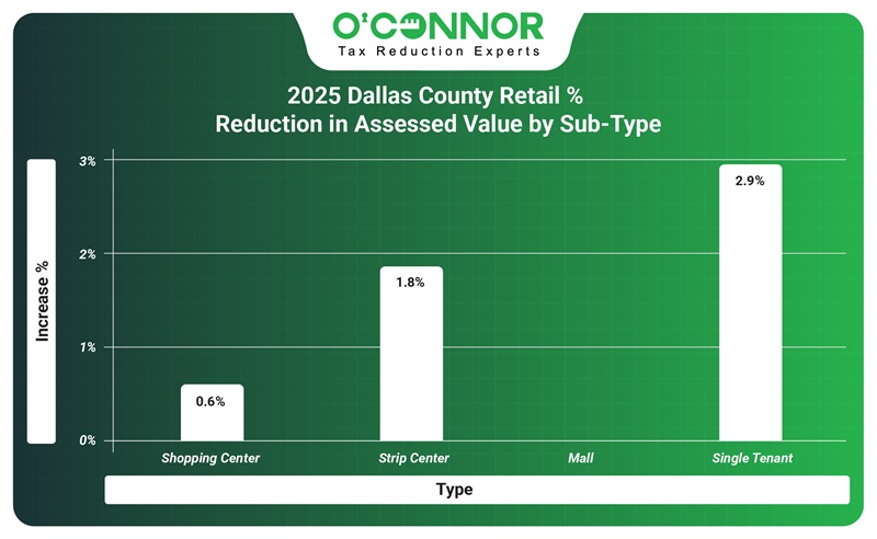 2025 DCAD | Retail % reduction in assessed value | O'Connor