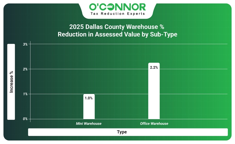 2025 DCAD warehouse reduction in assessed value