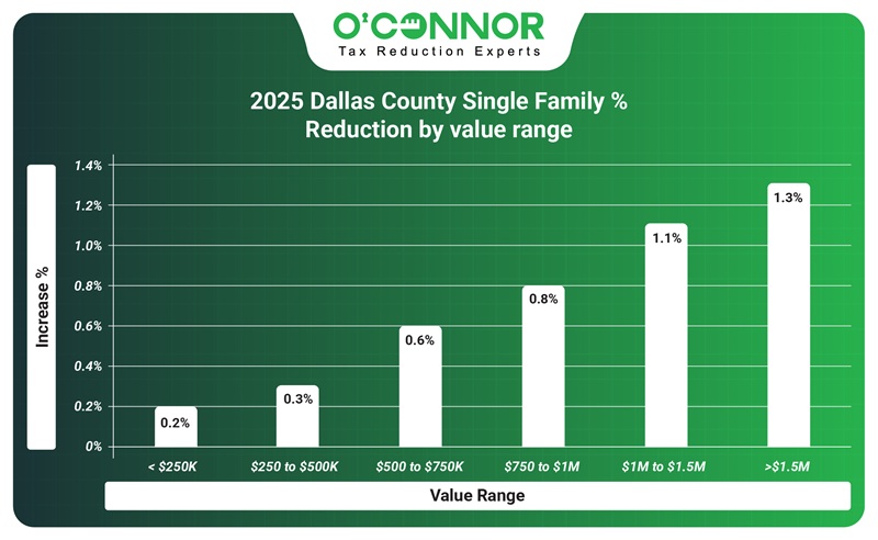 Dallas County | DCAD | Single family Reduction % | O'Connor