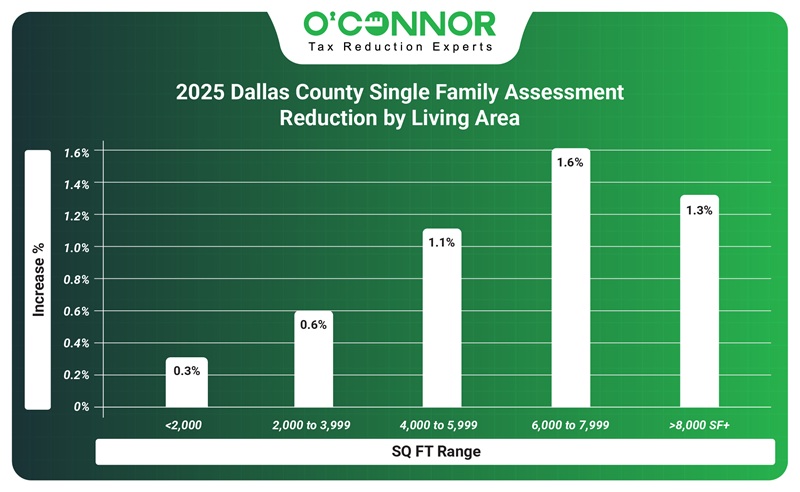 2025 Dallas County | DCAD | Single family assessment redutcion |  O'Connor