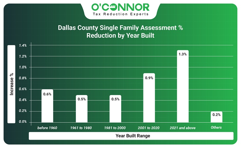 2025 Dallas county | DCAD | Single family assessment % reduction | O'Connor