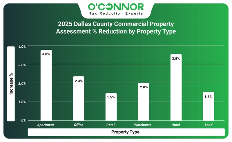 2025 Dallas county | DCAD | Commercial property assessment % reduction | O'Connor