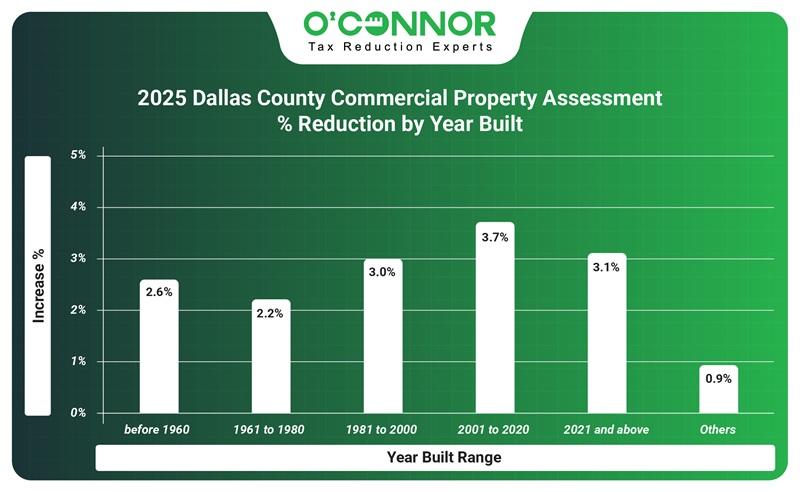 2025 Dallas county | DCAD | Commercial property assessment % | O'Connor