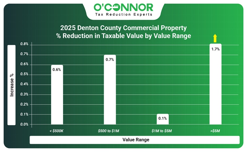 2025 Denton county commercial property % reduction in taxable
