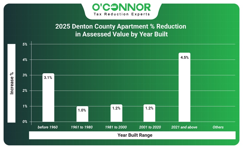 2025 DCAD apartment % reduction in assessed value by year built