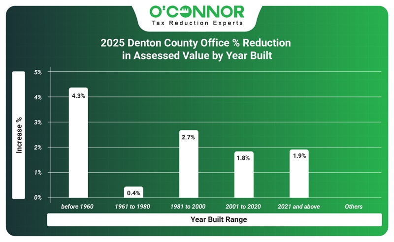 2025 Denton county office % reduction in assessed value by year built