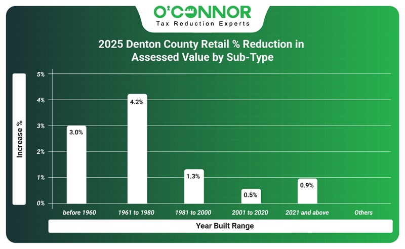 2025 DCAD retail % reduction in assessed value by sub-type