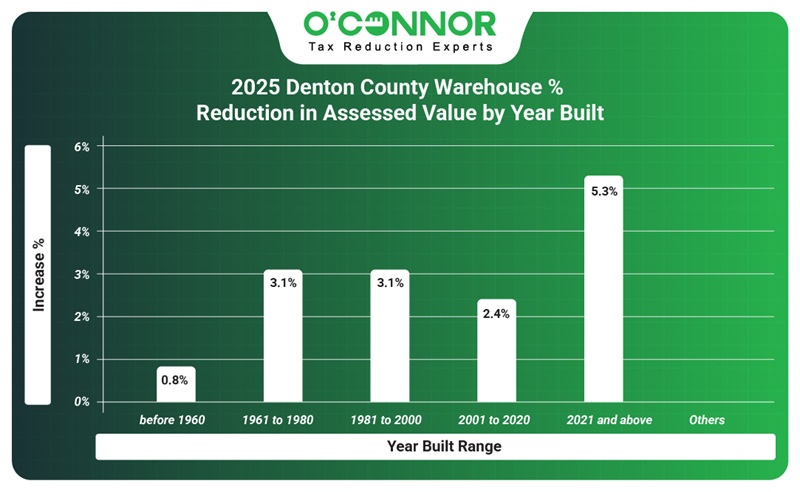 2025 DCAD warehouse % reduction in assessed value by year built