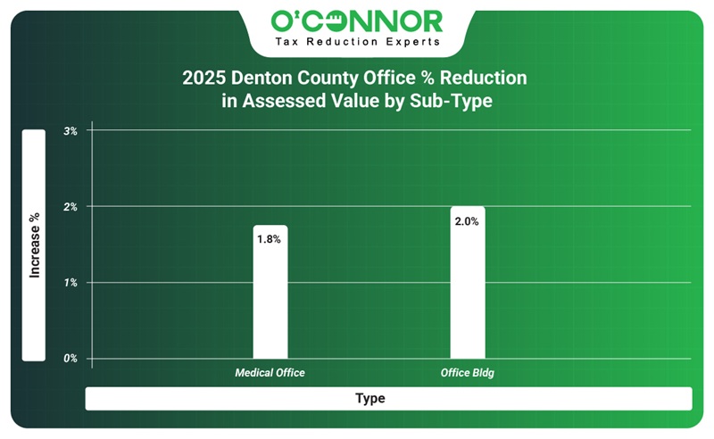 2025 DCAD office % reduction in assessed value by sub-type