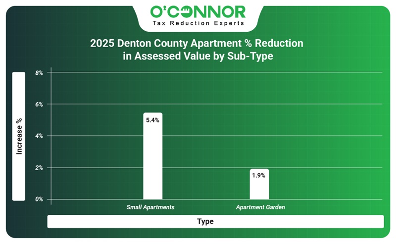 2026 Denton county apartment % reduction in assessed value by sub-type