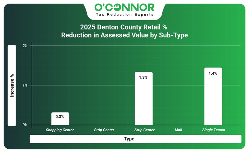 2025 Denton county retail % reduction in assessed value by sub-type