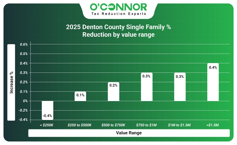 2025 Denton County single family % reduction