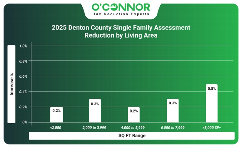 2025 Denton county aingle family % assessment reduction