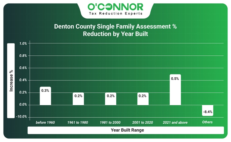 Denton county single family assessment % reduction by year built