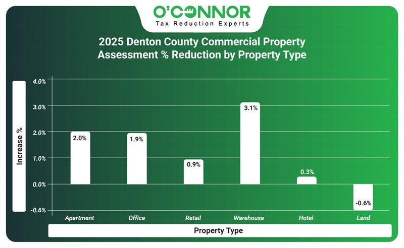 2025 Denton county commercial property assessment % reduction by property type