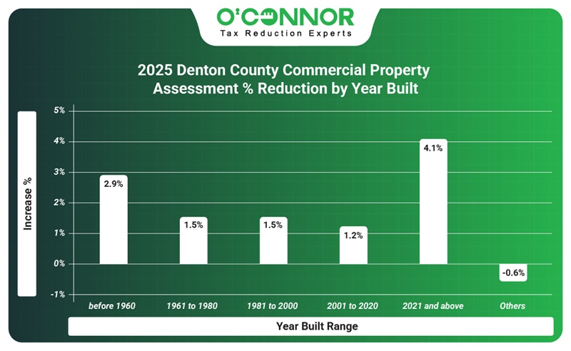 2025 Denton county commercial property assessment % reduction by year built