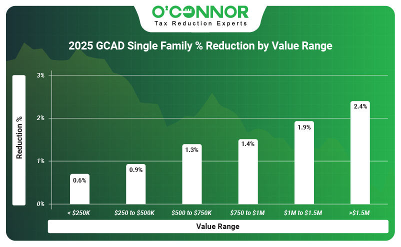 2025 GCAD family % reduction by value range