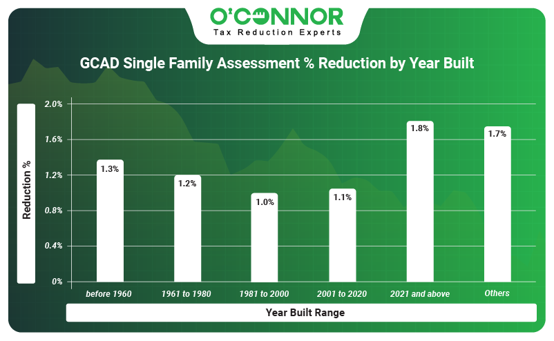 GCAD single family assessment % reduction by year built