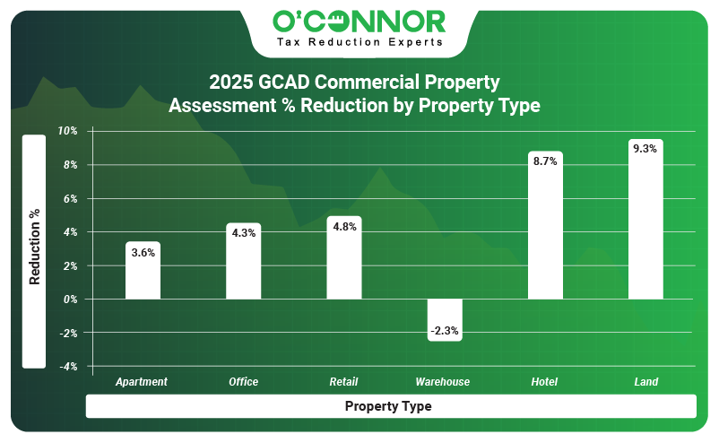2025 GCAD commercial property Assessment % reduction by property type