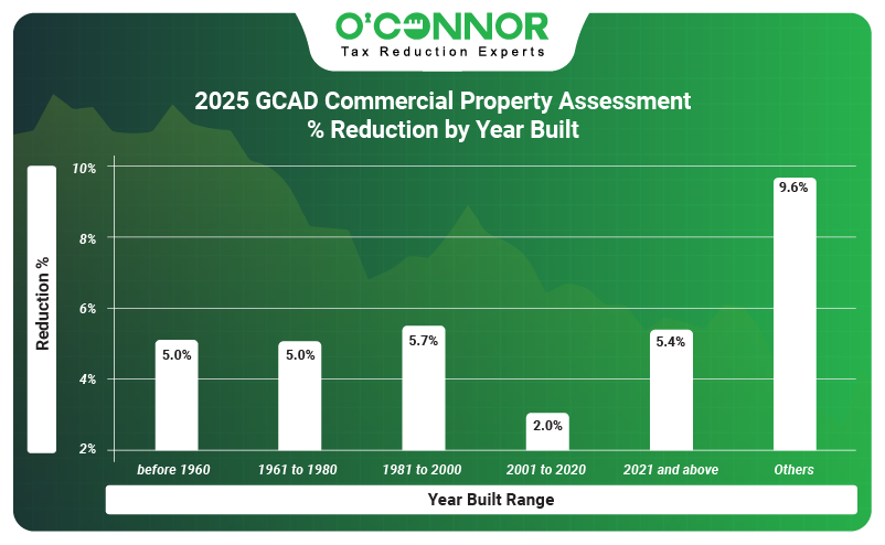 2025 GCAD commercial property assessment % reduction by year built