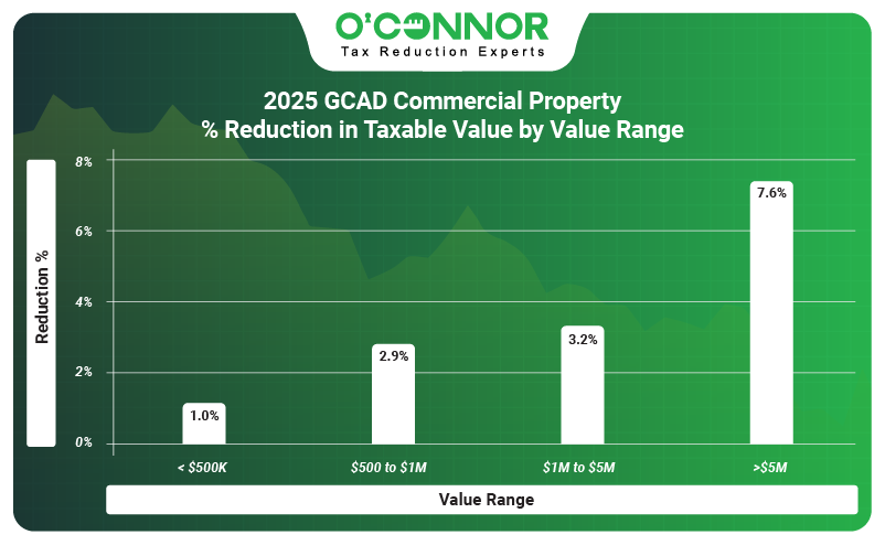 2025 GCAD Commercial Property % reduction in taxable value by value range