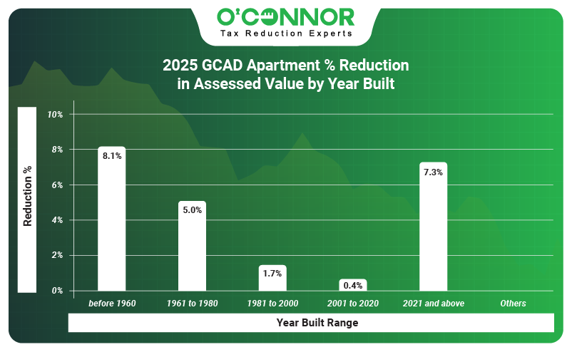 2025 GCAD apartment % reduction in assessed value by year built