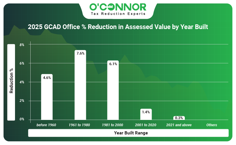 GCAD office % reduction in assessed value by year built