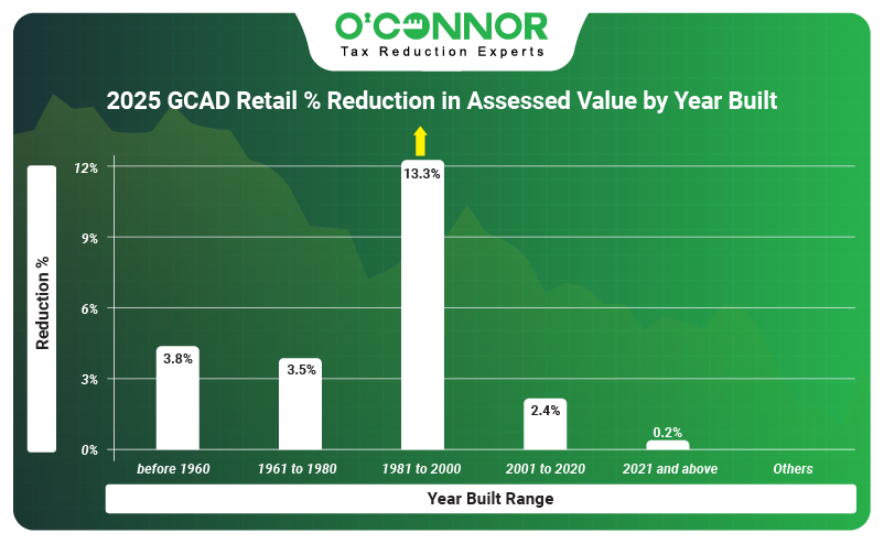 2025 GCAD retail % reduction in assessed value by value year