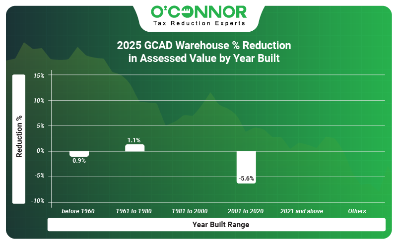 2025 GCAD warehouse % reduction in assessed value by year built