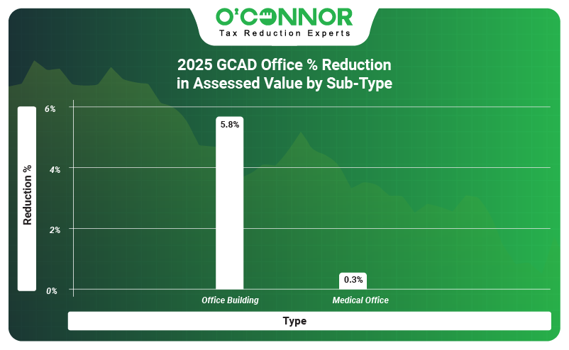 2025 GCAD office % reduction in assessed value by sub-type