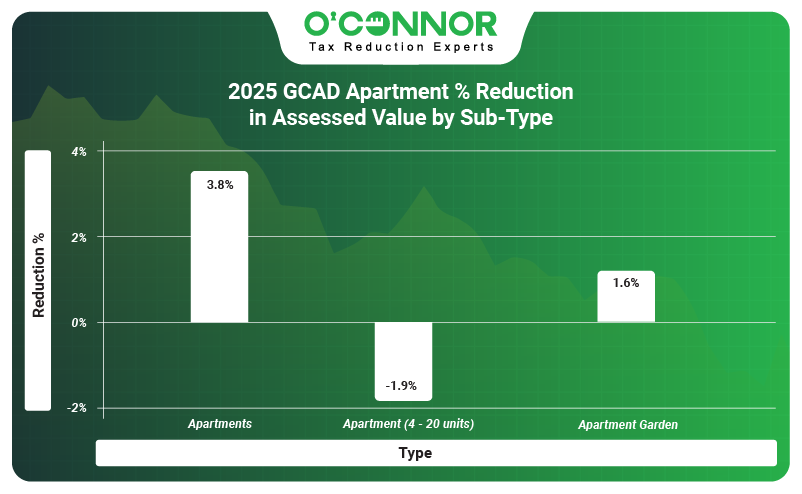 2025 GCAD Apartment % reduction in assessed value by sub-type