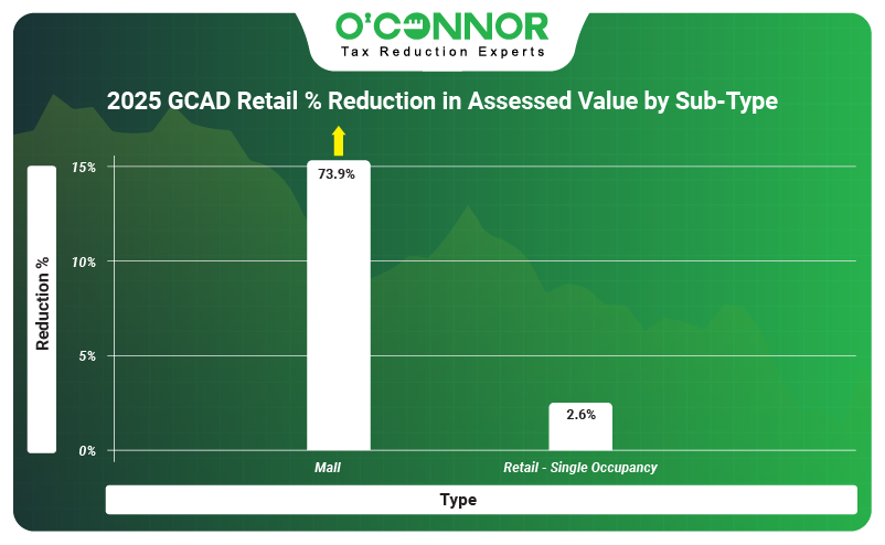 2025 GCAD retail reduction in assessed val;ue by value range