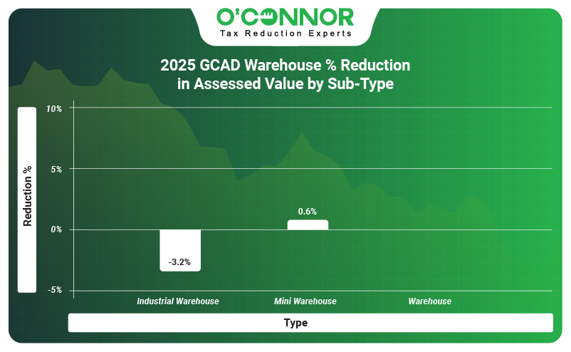 2025 GCAD Warehouse % reduction in assessed value by sub-type