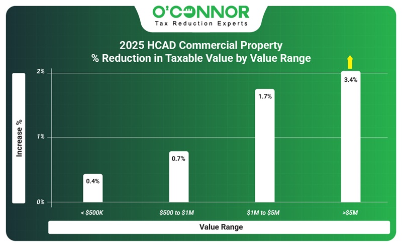 2025 Harris county commercial Property % Reduction in taxable value