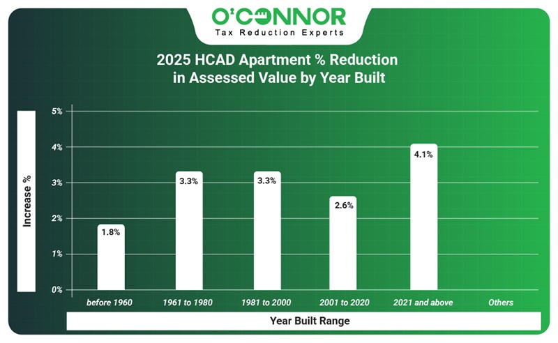2025 Harris county apartment % reduction in assessed value by year built