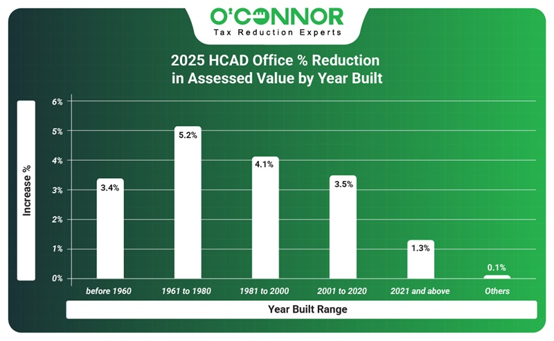 2025 Harris county office % reduction in assessed value by year built