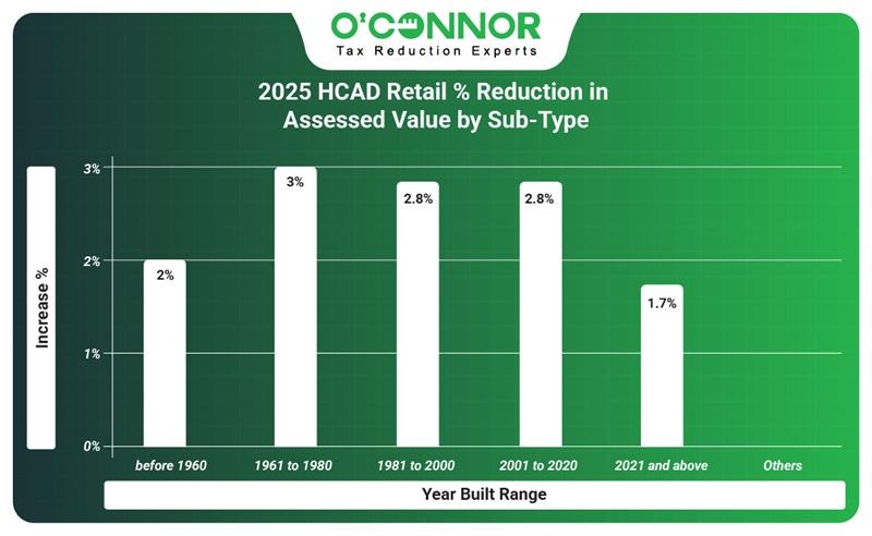 2025 HCAD retail % reduction in assessed value by sub-type