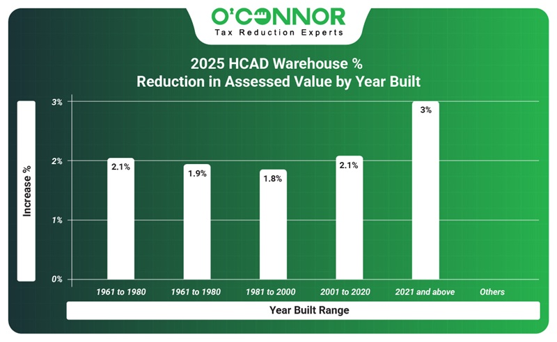 2025 Harris county warehouse % reduction in assessed value by year built