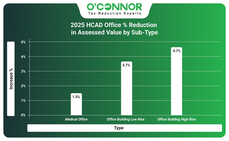 2025 HCAD office % reduction in assessed value by sub-type